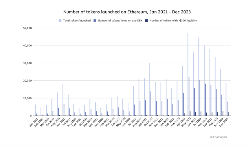 Entre enero y diciembre de 2023, se lanzaron poco más de 370.000 tokens en Ethereum. 